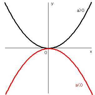 ｙ ａｘ ２のグラフ２