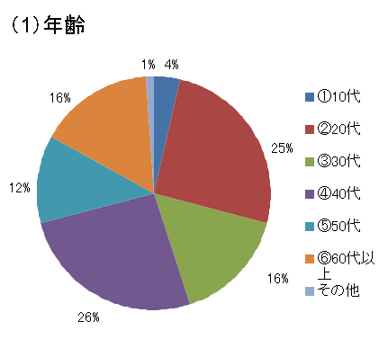 （１）年齢
