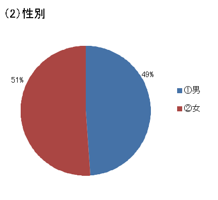 （２）性別