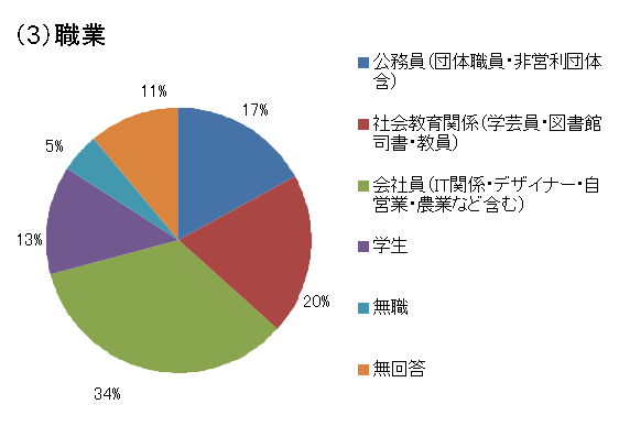 （３）職業