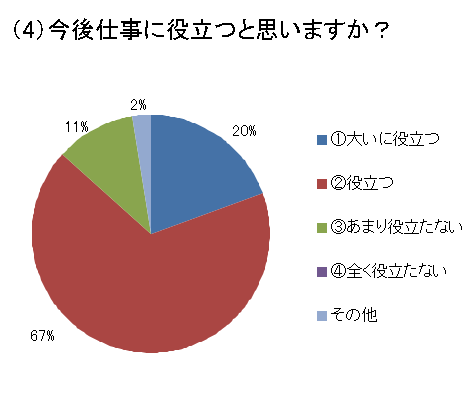 （４）今後仕事に役立つと思いますか？
