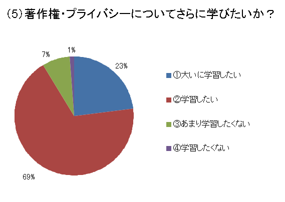 （５）著作権・プライバシーについてさらに学びたいか？
