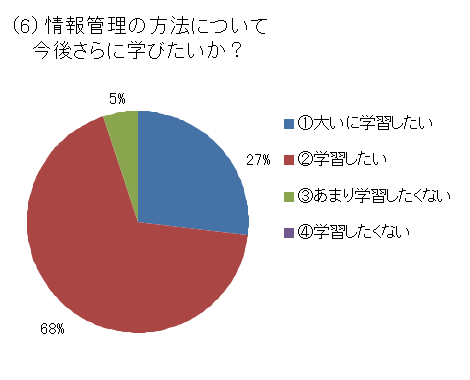 （６）情報管理の方法について今後さらに学びたいか？