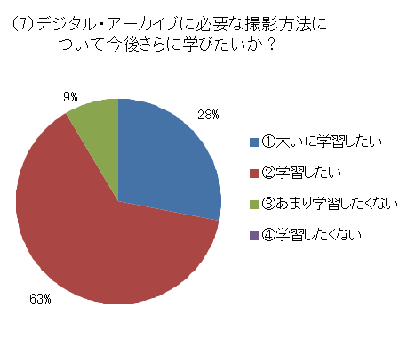（７）デジタル・アーカイブに必要な撮影方法について今後さらに学びたいか？