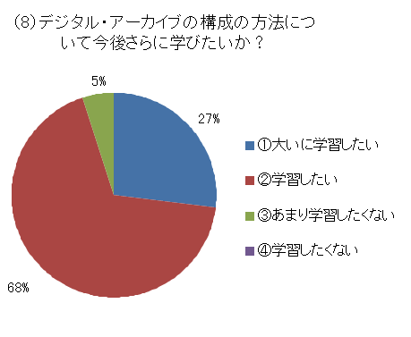 （８）デジタル・アーカイブの構成の方法について今後さらに学びたいか？