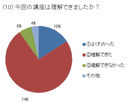 （１０）今回の講座は理解できましたか？
