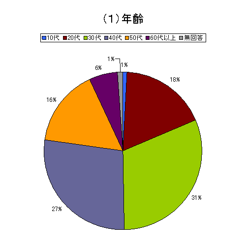 （１）年齢