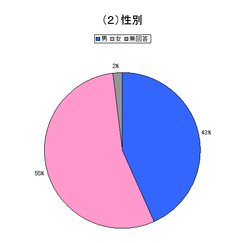 （２）性別