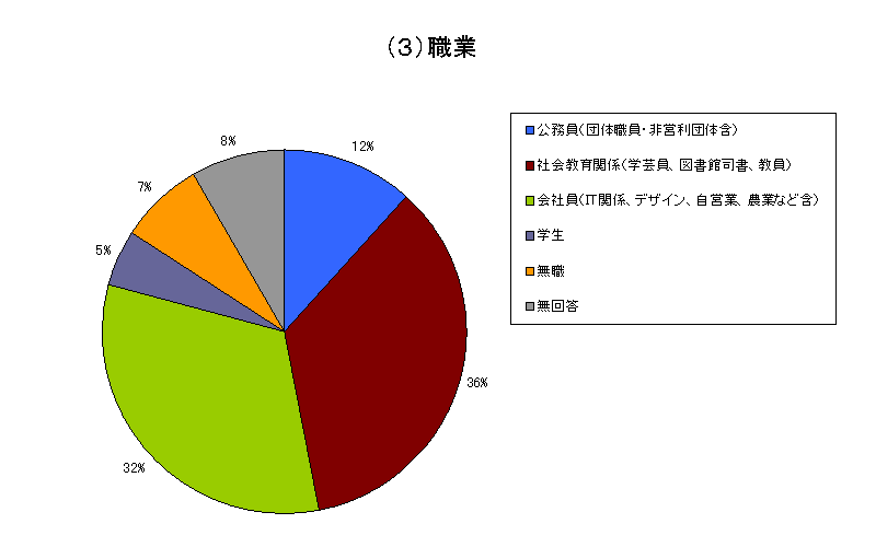 （３）職業