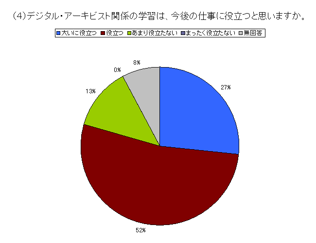 （４）今後仕事に役立つと思いますか？