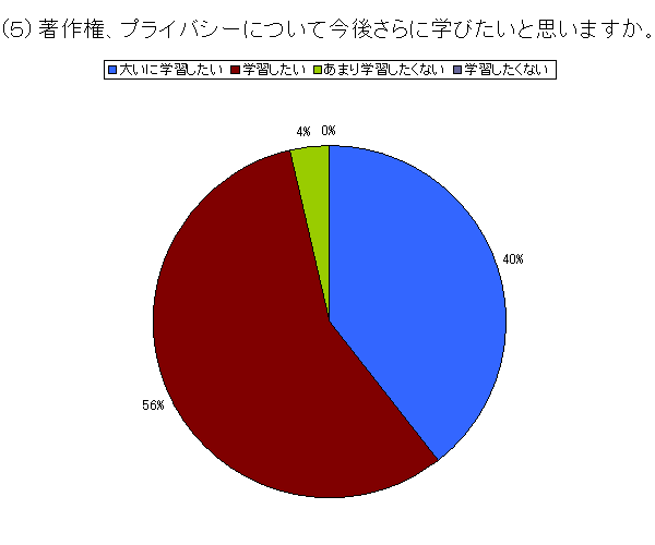 （５）著作権・プライバシーについてさらに学びたいか？