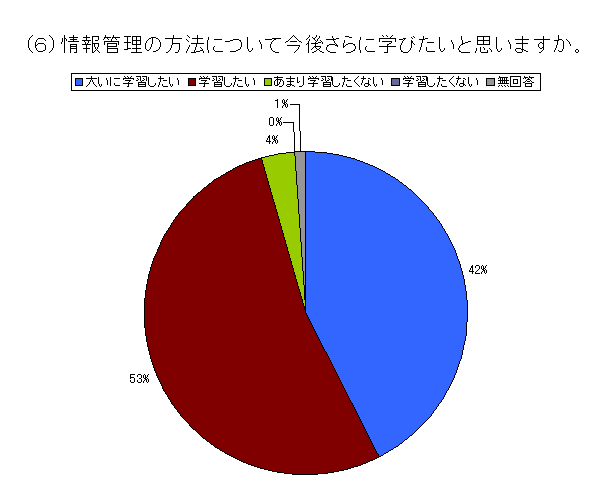 （６）情報管理の方法について今後さらに学びたいか？