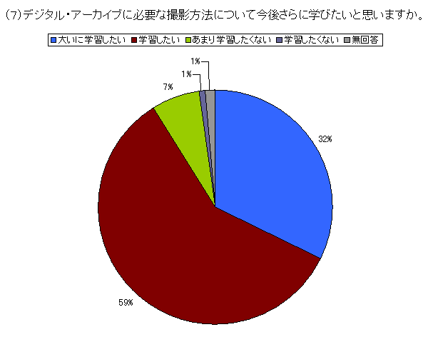（７）デジタル・アーカイブに必要な撮影方法について今後さらに学びたいか？