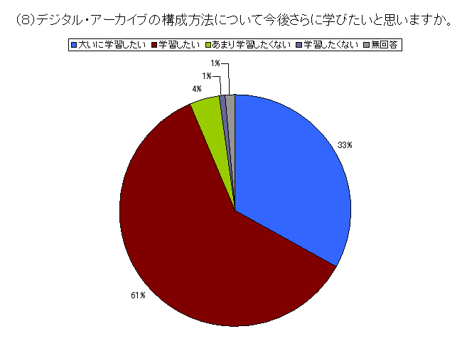 （８）デジタル・アーカイブの構成の方法について今後さらに学びたいか？