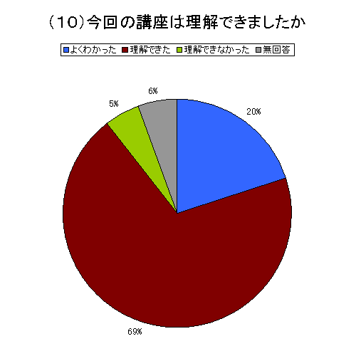 （１０）今回の講座は理解できましたか？