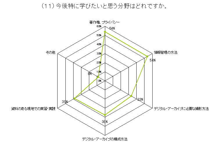 （１１）今後特に学びたいと思う分野はどれですか。