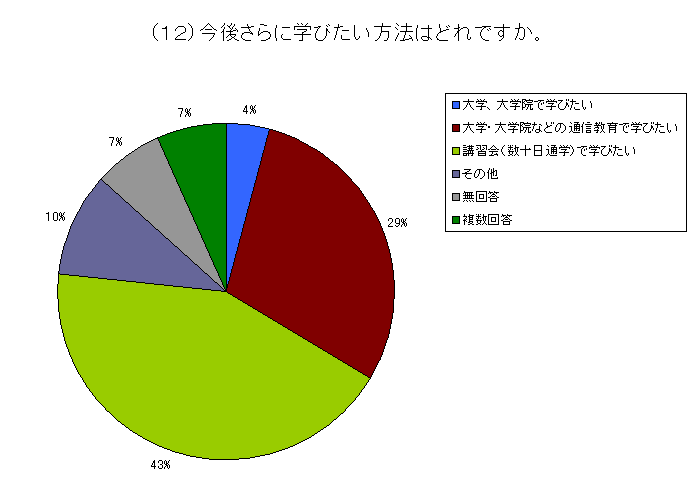 （１２）今後さらに学びたい方法はどれですか